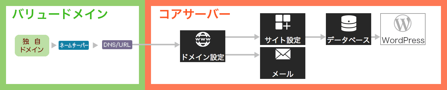 サイト開設への手順