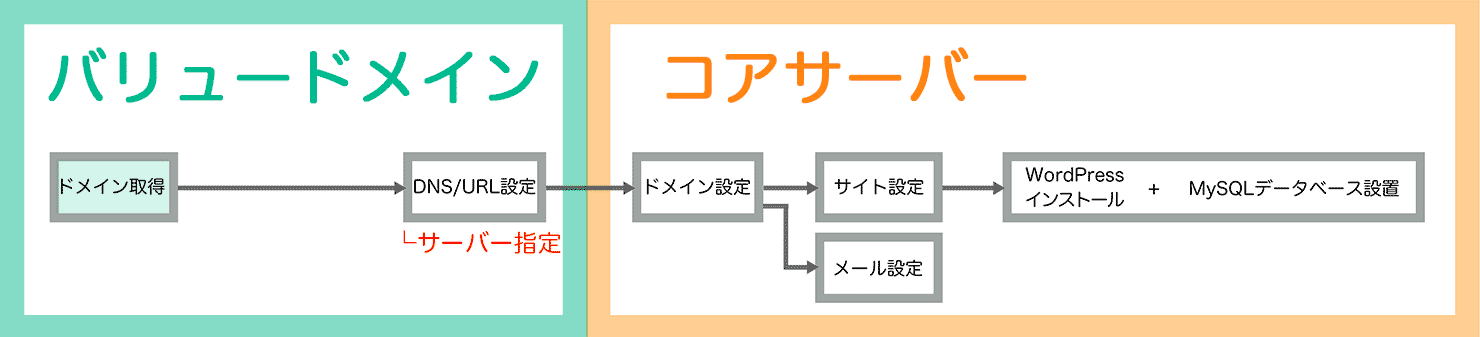 ドメイン取得からWordPressインストールまでの手順