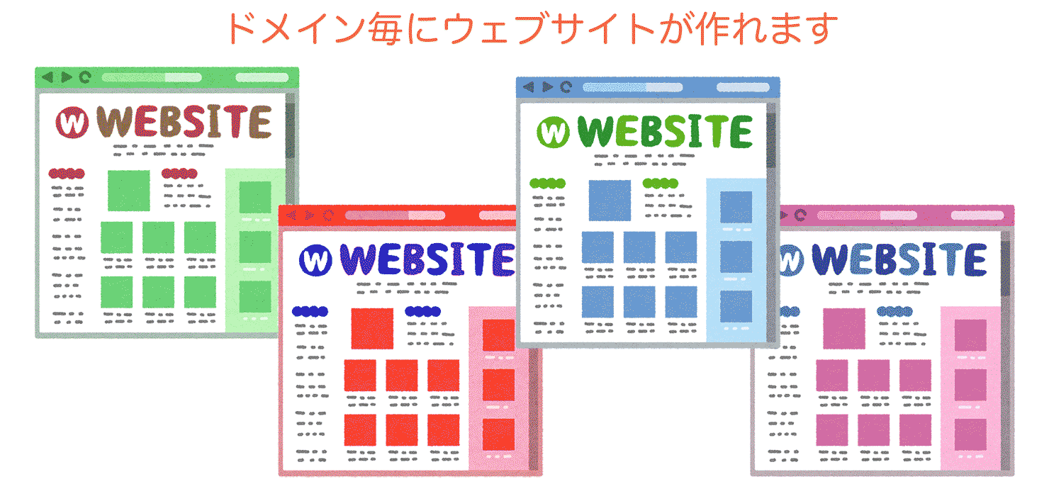 ウェブサイトをたくさん作ることができる